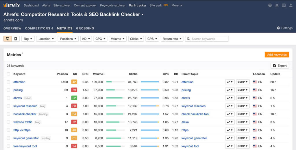 ahrefs Ranked