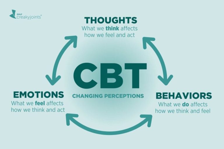 Cognitive Behavioral Therapy: