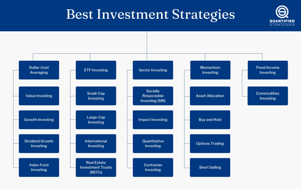 Best Investment Strategies for Maximum Profit